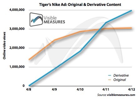 Tiger Woods Online Ad Views